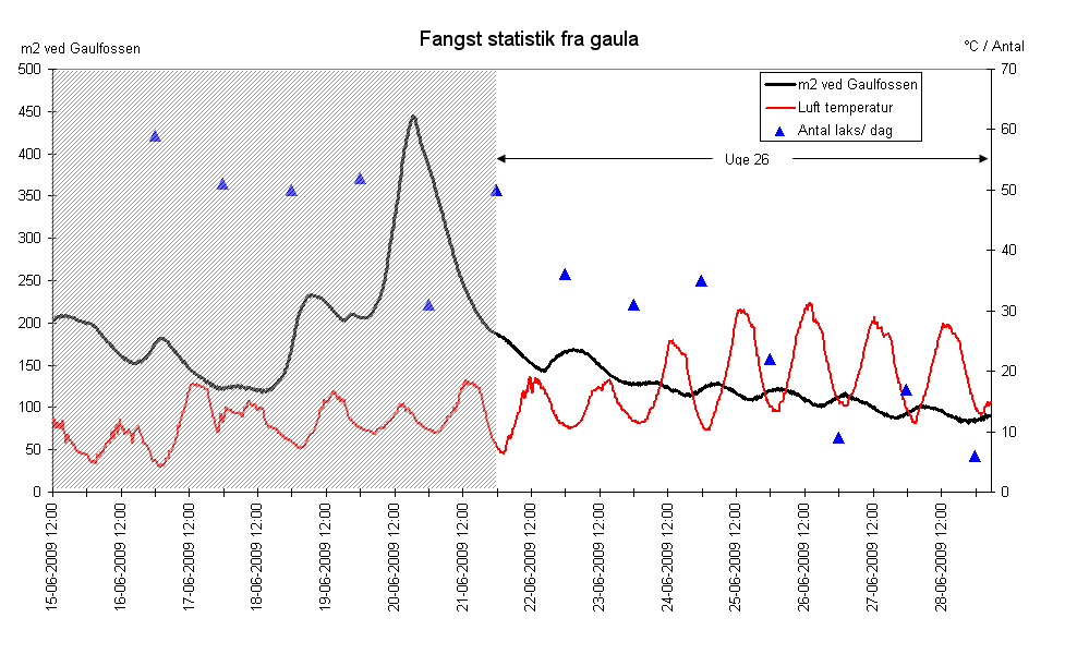 Vandføring og fangststatistik for Gaula uge 25-26 2009