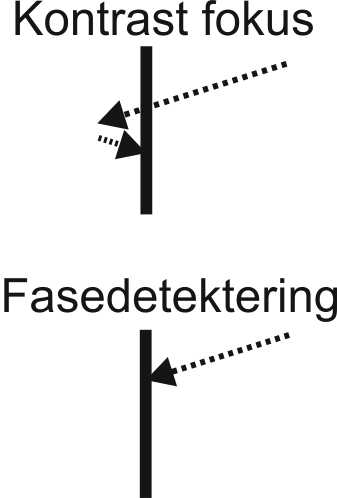 Forskel p&aring; kontrast og fase autofokus