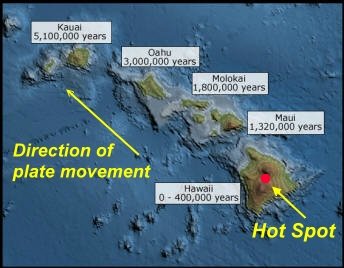 Hawaii oernes geologiske alder og opbygning