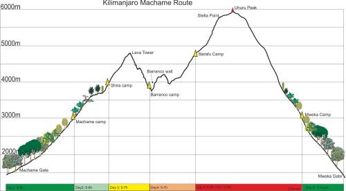 Kilimanjaro rute — Machame